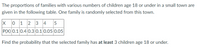 The proportions of families with various numbers of children age 18 or under in a small town are
given in the following table. One family is randomly selected from this town.
0 1 2 3 4
P(X) 0.1 0.4 0.3 0.1 0.05 0.05
Find the probability that the selected family has at least 3 children age 18 or under.
