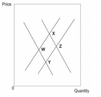 Price
0
W
X
Z
Quantity