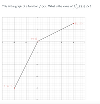 This is the graph of a function ƒ (x). What is the value of /, ƒ (x) dx?
(3, 1.5)
1
(0, 0)
3
-2
-1
2
3
-1
-2
-3
(-2, –4)
-4
