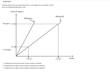 QUESTION 1
The figure below shows the experimental stress - strain graphs for two materials, A and B.
Which of the following statements is true?
Stress (N mmn-²)
8 N mm-2
1.8 N mm-2
Material A
V
1 x 10-5
O A. Materials A and B have the same Young's modulus of elasticity
O B. Material B has a higher Young's modulus of elasticity than material A
O C. Material A has a higher Young's modulus of elasticity than material B
Material B
5 x 10-5
Strain