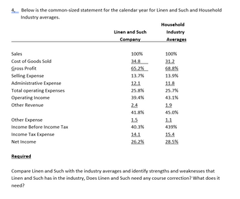 4, Below is the common-sized statement for the calendar year for Linen and Such and Household
Industry averages.
Sales
Cost of Goods Sold
Gross Profit
Selling Expense
Administrative Expense
Total operating Expenses
Operating Income
Other Revenue
Other Expense
Income Before Income Tax
Income Tax Expense
Net Income
Required
Linen and Such
Company
100%
34.8
65.2%
13.7%
12.1
25.8%
39.4%
2.4
41.8%
1.5
40.3%
14.1
26.2%
Household
Industry
Averages
100%
31.2
68.8%
13.9%
11.8
25.7%
43.1%
1.9
45.0%
1.1
439%
15.4
28.5%
Compare Linen and Such with the industry averages and identify strengths and weaknesses that
Linen and Such has in the industry, Does Linen and Such need any course correction? What does it
need?