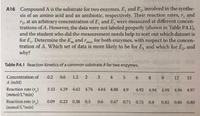 A16 Compound A is the substrate for two enzymes, E, and E, involved in the synthe-
sis of an amino acid and an antibiotic, respectively. Their reaction rates, r, and
r2, at an arbitrary concentration of E, and E, were measured at different concen-
trations of A. However, the data were not labeled properly (shown in Table P.4.1),
and the student who did the measurement needs help to sort out which dataset is
for E,. Determine the K and rmax for both enzymes, with respect to the concen-
tration of A. Which set of data is more likely to be for E, and which for E,, and
why?
Table P.4.1 Reaction kinetics of a common substrate A for two enzymes.
Concentration of
A (mM)
0.2
0.6
1.2
2
4
6.
8 9
12
15
Reaction rate (r,)
(mmol/L'min)
Reaction rate (r.)
(mmol/L*min)
3.33 4.29 4.62 4.76 4.84 4.88
4.9
4.92 4.94 4.95 4.96 4.97
0.09 0.23
0.38 0.5
0.6
0.67 0.71 0.75 0.8
0.82
0.86
0.80
