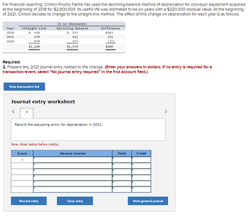 For financial reporting, Clinton Poultry Farms has used the declining-balance method of depreciation for conveyor equipment acquired at the beginning of 2018 for $2,800,000. Its useful life was estimated to be six years with a $220,000 residual value. At the beginning of 2021, Clinton decided to change to the straight-line method. The effect of this change on depreciation for each year is as follows:

**Table:**
- **Year**: 2018
  - **Straight-Line**: $438
  - **Declining Balance**: $933
  - **Difference**: $495

- **Year**: 2019
  - **Straight-Line**: $438
  - **Declining Balance**: $622
  - **Difference**: $192

- **Year**: 2020
  - **Straight-Line**: $438
  - **Declining Balance**: $415
  - **Difference**: $(15)

- **Total**
  - **Straight-Line**: $1,290
  - **Declining Balance**: $1,970
  - **Difference**: $680

**Required:**

Prepare any 2021 journal entry related to the change. (Enter your answers in dollars. If no entry is required for a transaction/event, select "No journal entry required" in the first account field.)

**Journal Entry Worksheet:**

Record the adjusting entry for depreciation in 2021.

> Note: Enter debits before credits.

| Event | General Journal | Debit | Credit |
|-------|-----------------|-------|--------|
| 1     |                 |       |        |

**Buttons:**
- Record entry
- Clear entry
- View general journal
