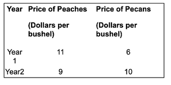 Year Price of Peaches
(Dollars per
bushel)
Year
1
Year2
11
9
Price of Pecans
(Dollars per
bushel)
6
10