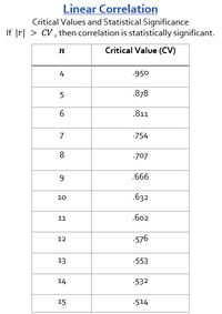 **Linear Correlation**

### Critical Values and Statistical Significance
*If \( |r| > CV \), then correlation is statistically significant.*

<table>
  <tr>
    <th>n</th>
    <th>Critical Value (CV)</th>
  </tr>
  <tr>
    <td>4</td>
    <td>.950</td>
  </tr>
  <tr>
    <td>5</td>
    <td>.878</td>
  </tr>
  <tr>
    <td>6</td>
    <td>.811</td>
  </tr>
  <tr>
    <td>7</td>
    <td>.754</td>
  </tr>
  <tr>
    <td>8</td>
    <td>.707</td>
  </tr>
  <tr>
    <td>9</td>
    <td>.666</td>
  </tr>
  <tr>
    <td>10</td>
    <td>.632</td>
  </tr>
  <tr>
    <td>11</td>
    <td>.602</td>
  </tr>
  <tr>
    <td>12</td>
    <td>.576</td>
  </tr>
  <tr>
    <td>13</td>
    <td>.553</td>
  </tr>
  <tr>
    <td>14</td>
    <td>.532</td>
  </tr>
  <tr>
    <td>15</td>
    <td>.514</td>
  </tr>
</table>

This table lists the critical values (CV) for a linear correlation when considering different sample sizes (n). When the absolute value of the correlation coefficient \( |r| \) exceeds the critical value (CV) corresponding to the sample size, the correlation is deemed statistically significant.