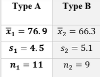 ### Statistical Comparison of Type A and Type B

The table below presents a comparison of two types, namely Type A and Type B, based on their respective means, standard deviations, and sample sizes.

|          | Type A   | Type B   |
|----------|----------|----------|
| Mean (\(\bar{x}\))   | 76.9     | 66.3     |
| Standard Deviation (\(s\)) | 4.5      | 5.1      |
| Sample Size (\(n\))| 11       | 9        |

#### Detailed Explanation:

- **Mean (\(\bar{x}\))**: This represents the average value for each type.
  - Type A: The mean value is 76.9.
  - Type B: The mean value is 66.3.

- **Standard Deviation (\(s\))**: This measures the amount of variation or dispersion from the mean.
  - Type A: The standard deviation is 4.5, indicating less variability around the mean compared to Type B.
  - Type B: The standard deviation is 5.1, indicating more variability around the mean compared to Type A.

- **Sample Size (\(n\))**: This denotes the number of observations in each sample.
  - Type A: The sample size is 11.
  - Type B: The sample size is 9.

The data provided can be used for various statistical analyses such as hypothesis testing, confidence interval calculations, or comparative studies to determine significant differences between Type A and Type B.