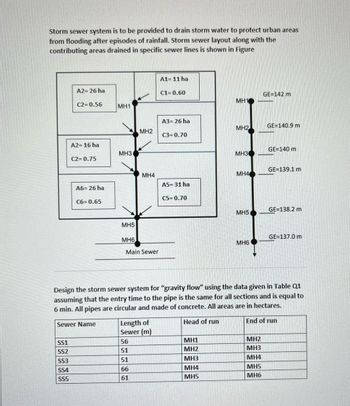 Storm sewer system is to be provided to drain storm water to protect urban areas
from flooding after episodes of rainfall. Storm sewer layout along with the
contributing areas drained in specific sewer lines is shown in Figure
A2= 26 ha
SS1
SS2
SS3
SS4
SS5
C2=0.56
A2=16 ha
C2=0.75
A6= 26 ha
C6=0.65
MH1
MH3
MH5
MH6
MH2
MH4
Main Sewer
56
51
51
66
61
Length of
Sewer (m)
A1=11 ha
C1=0.60
A3= 26 ha
C3=0.70
A5= 31 ha
C5=0.70
MH1
MH1
MH2
MH3
MH4
MHS
MH2
MH3
MH4
MH5
MH6
GE=142 m
MH2
MH3
MH4
MH5
MH6
GE=140.9 m
Design the storm sewer system for "gravity flow" using the data given in Table Q1
assuming that the entry time to the pipe is the same for all sections and is equal to
6 min. All pipes are circular and made of concrete. All areas are in hectares.
Sewer Name
Head of run
End of run
GE=140 m
GE=139.1 m
GE=138.2 m
GE=137.0 m