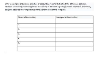 Offer 5 examples of business activities or accounting reports that reflect the difference between
financial accounting and management accounting in different aspects (purpose, approach, disclosure,
etc.) and describe their importance in the performance of the company.
Financial Accounting
1.
2.
3.
4.
5.
Management accounting