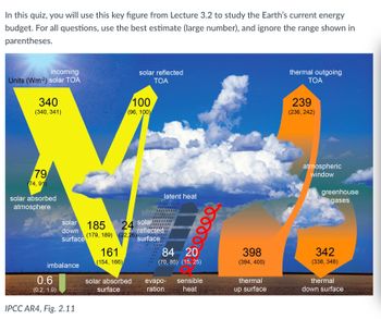 ### Understanding Earth's Energy Budget

In this section, we will analyze a key figure to understand Earth's current energy budget, as presented in Lecture 3.2. This figure will help in understanding the balance of incoming and outgoing energy on Earth.

#### Key Figure Breakdown

The figure illustrates the flow of energy in and out of Earth’s system, measured in Watts per square meter (Wm<sup>-2</sup>). Several components, including solar and thermal energies, are mapped out to show how energy is absorbed, reflected, and emitted by the Earth's atmosphere and surface.

#### Main Components

1. **Incoming Solar Radiation (TOA)**:
   - **Value**: 340 Wm<sup>-2</sup>
   - Explanation: This represents the solar energy arriving at the top of the atmosphere.

2. **Solar Energy Reflected (TOA)**:
   - **Value**: 100 Wm<sup>-2</sup>
   - Explanation: This is the portion of solar energy reflected back into space by clouds and atmospheric particles.

3. **Thermal Outgoing Energy (TOA)**:
   - **Value**: 239 Wm<sup>-2</sup>
   - Explanation: This represents the thermal radiation emitted by Earth back to space.

4. **Solar Absorption by the Atmosphere**:
   - **Value**: 79 Wm<sup>-2</sup>
   - Explanation: Energy absorbed by atmospheric gases and particles.

5. **Solar Energy Down to the Surface**:
   - **Value**: 185 Wm<sup>-2</sup>
   - Explanation: The solar energy that reaches Earth's surface.

6. **Solar Absorption by the Surface**:
   - **Value**: 161 Wm<sup>-2</sup>
   - Explanation: Solar energy absorbed by Earth's land and ocean surfaces.

7. **Solar Reflected by Surface**:
   - **Value**: 24 Wm<sup>-2</sup>
   - Explanation: Energy reflected by Earth’s surface back into the atmosphere.

8. **Evaporation**:
   - **Value**: Not provided directly
   - Explanation: The process by which liquid water from Earth's surface is transformed into water vapor and transferred to the atmosphere.

9. **Latent Heat**:
   - **Value**: 84 Wm<sup>-2</sup>
   - Explanation: Heat released or absorbed during