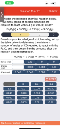 **Stoichiometry Problem: Iron(III) Oxide and Carbon Monoxide Reaction**

**Question 15 of 20**

**Problem Statement:**
Consider the balanced chemical reaction below. How many grams of carbon monoxide are required to react with 6.4 g of iron(III) oxide?

\[ \text{Fe}_2\text{O}_3(s) + 3 \text{CO}(g) \rightarrow 2 \text{Fe}(s) + 3 \text{CO}_2(g) \]

**Task:**
Based on your knowledge of stoichiometry, set up the table below to determine the minimum number of moles of CO required to react with the Fe₂O₃ and then determine the amounts after the reaction goes to completion.

**Stoichiometry Table:**

|               | Fe₂O₃(s)         | 3 CO(g)        | 2 Fe(s)        | 3 CO₂(g)      |
|---------------|------------------|----------------|----------------|---------------|
| Before (mol)  |                  | 0.12           | 0              | 0             |
| Change (mol)  |                  | -0.080         | 0.080          | 0.12          |
| After (mol)   |                  | 0.040          | 0.080          | 0.12          |

**Additional Calculations:**
- (Boxes highlighted with numerical options, likely for input of calculated values)

**Buttons:**
- [RESET]

**Instructions:**
Tap here or pull up for additional resources.

**Note:**
The problem requires calculating the stoichiometric quantities of carbon monoxide needed to react with a given mass of iron(III) oxide using the provided balanced equation. The table assists in visualizing the mole changes during the reaction.