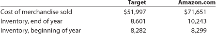 Target
Cost of merchandise sold
Inventory, end of year
Inventory, beginning of year
$51,997
8,601
8,282
Amazon.com
$71,651
10,243
8,299
