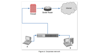 A
Firewall
‒‒‒‒‒‒‒‒‒
M
Border Router
Figure A: Corporate network
Internet
B