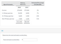 Balance,
Estimated Percentage
Age of Accounts
March 31
Uncollectible
2020
2019
Current
$78,000
$75,000
2%
1-30 days past due
18,200
8,000
7%
31-90 days past due
8,600
2,400
23%
Over 90 days past due
7,600
1,100
51%
$112,400
$86,500
(a)
Determine the total estimated uncollectibles.
Total estimated uncollectibles
%24
