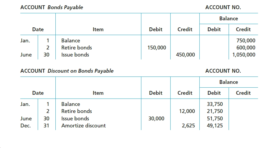 ACCOUNT Bonds Payable
ACCOUNT NO.
Balance
Debit
Credit
Debit
Credit
Date
Item
Balance
Jan.
750,000
600,000
1,050,000
Retire bonds
2
150,000
June
30
Issue bonds
450,000
ACCOUNT Discount on Bonds Payable
ACCOUNT NO.
Balance
Debit
Credit
Debit
Credit
Date
Item
Balance
Jan.
33,750
21,750
51,750
Retire bonds
2
12,000
Issue bonds
June
30
30,000
31
Amortize discount
Dec.
2,625
49,125
