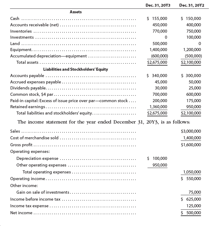 Dec. 31, 20Y3
Dec. 31, 20Y2
Assets
$ 155,000
$ 150,000
Cash
.....
Accounts receivable (net)
450,000
400,000
750,000
Inventories
770,000
Investments
100,000
Land
500,000
Equipment.....
Accumulated depreciation-equipment .
Total assets..
1,400,000
1,200,000
(600,000)
(500,000)
$2,675,000
$2,100,000
Liabilities and Stockholders' Equity
$ 300,000
$ 340,000
Accounts payable ....
Accrued expenses payable .
Dividends payable.....
Common stock, $4 par.
45,000
50,000
30,000
25,000
600,000
700,000
Paid-in capital: Excess of issue price over par-common stock....
Retained earnings......
Total liabilities and stockholders' equity...
200,000
175,000
1,360,000
950,000
$2,675,000
$2,100,000
The income statement for the year ended December 31, 20Y3, is as follows:
Sales ......
$3,000,000
Cost of merchandise sold
1,400,000
Gross profit ......
$1,600,000
Operating expenses:
$ 100,000
Depreciation expense
Other operating expenses
950,000
Total operating expenses .
1,050,000
$ 550,000
Operating income..
Other income:
Gain on sale of investments..
75,000
$ 625,000
Income before income tax
Income tax expense
125,000
$ 500,000
Net income
