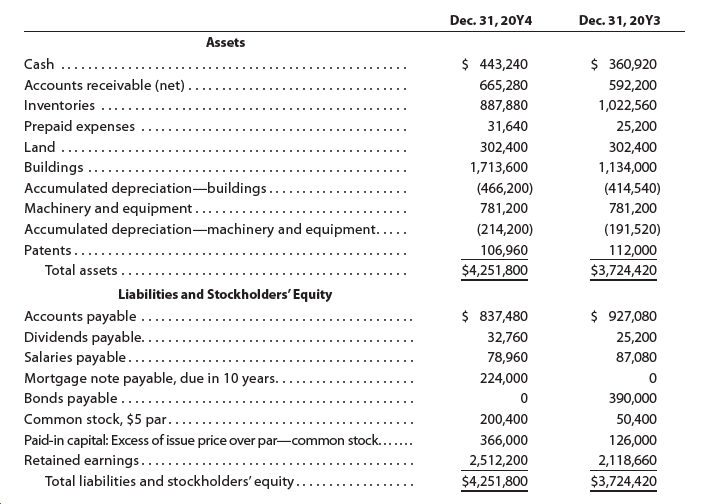 Dec. 31, 20Y4
Dec. 31, 20Y3
Assets
$ 360,920
$ 443,240
Cash
......
Accounts receivable (net).
665,280
592,200
Inventories
887,880
1,022,560
Prepaid expenses
31,640
25,200
Land.....
302,400
302,400
Buildings
Accumulated depreciation-buildings
Machinery and equipment..
Accumulated depreciation-machinery and equipment.....
1,134,000
1,713,600
(466,200)
(414,540)
781,200
781,200
......
(214,200)
(191,520)
Patents....
106,960
112,000
Total assets
$4,251,800
$3,724,420
Liabilities and Stockholders' Equity
Accounts payable...
Dividends payable..
Salaries payable..
Mortgage note payable, due in 10 years..
Bonds payable ..
Common stock, $5 par..
$ 837,480
$ 927,080
25,200
32,760
78,960
87,080
224,000
390,000
200,400
50,400
Paid-in capital: Excess of issue price over par-common stock.....
Retained earnings....
Total liabilities and stockholders' equity..
366,000
126,000
2,512,200
2,118,660
$4,251,800
$3,724,420
