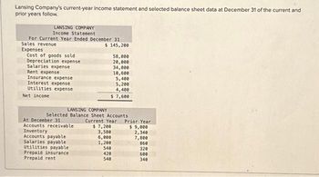 Lansing Company's current-year income statement and selected balance sheet data at December 31 of the current and
prior years follow.
LANSING COMPANY
Income Statement
For Current Year Ended December 31
Sales revenue
$ 145,200
Expenses
Cost of goods sold.
Depreciation expense
Salaries expense
Rent expense
Insurance expense
Interest expense
Utilities expense
Net income
LANSING COMPANY
Selected Balance Sheet Accounts.
At December 31
58,000
20,000
34,000
10,600
5,400
5,200
4,400
$ 7,600
Accounts receivable
Inventory
Accounts payable
Salaries payable
Utilities payable
Prepaid insurance
Prepaid rent
Current Year Prior Year
$ 7,200
3,580
6,000
1,200
540
420
540
$9,000
2,340
7,800
860
320
600
340