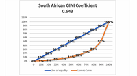 South African GINI Coefficient
0.643
110%
100%
90%
80%
100%
90%
80%
70%
70%
60%
60%
51%
50%
40%
50%
40%
30%
20%
10%
0% 1% 3% 5% 7%
31%
23%
15%
30%
20%
10%
11%
0%
10%
20%
30%
40%
50%
60%
70%
80%
90% 100%
Line of equality
Lorenz Curve
