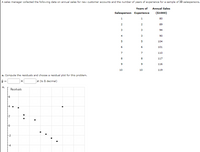 A sales manager collected the following data on annual sales for new customer accounts and the number of years of experience for a sample of 10 salespersons.
Years of
Annual Sales
Salesperson Experience
($1000)
1
1
80
2
2
89
3
94
90
104
101
7
7
110
117
116
10
10
119
a. Compute the residuals and choose a residual plot for this problem.
|æ (to 1 decimal)
A.
Residuals
-2
00
00
4.
2.
