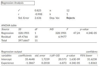 Regression Analysis
ANOVA table
Source
Regression
Residual
Total
r²
r
Std. Error
0.825
-0.908
2.636
SS
df
328.1901
1
69.4766
10
397.6667 11
n
k
Dep. Var.
35.4648
-1.3867
MS
Regression output
variables coefficients std. error t (df=10)
Intercept
Experience
1.7239
0.2018
328.1901
6.9477
20.573
-6.873
12
1
Rejects
F
p-value
47.24
4.34E-05
1.63E-09
4.34E-05
confidenc
p-value 95% lower
S
31.6238
-1.8363