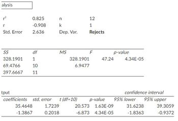 alysis
r²
r
Std. Error
0.825
-0.908
2.636
SS
df
328.1901
1
69.4766
10
397.6667 11
tput
k
Dep. Var.
35.4648
-1.3867
MS
328.1901
6.9477
coefficients std. error t (df=10)
1.7239
0.2018
20.573
-6.873
12
1
Rejects
F
p-value
47.24
1.63E-09
4.34E-05
4.34E-05
confidence interval
95% upper
p-value 95% lower
31.6238
-1.8363
39.3059
-0.9372