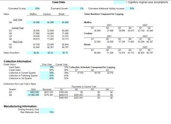 Estimated % drop:
Sales:
Q4
RR PERR
Q1
Q2
Q3
Q4
Current Year
Q1
Last Year
Q2
Next Year
Sales Price/Item:
Collection Information:
Credit Policy:
Cash Sales
Credit Sales
20%
Muffins
Quarter
Q3
Q4
45,000
36,000
37,800
39,690
49,613
43,758
45,946
$6.00
Collection in Current Quarter
Collection in Following Quarter
Collection in 3rd Quarter
Collections from Last Year's Sales:
Sold
$802,000
$1,002,500
Manufacturing Information:
Ending Inventory Goal:
Raw Materials Goal:
Estimated Growth:
Cookies
Case Data
65,000
52,000
54,600
57,330
71,663
63,206
66,367
$5.25
Prior Year
10%
90%
30%
45%
25%
Received
$621,550
$370,925
15%
Bread
85,000
68,000
71,400
74,970
93,713
82,654
86,787
$5.75
Current Year
5%
Q1
$180,450
$406,013
$586,463
37.0%
Estimated Additional Holiday Increase:
Sales Numbers Trasposed for Copying
Muffins
$0
$225,563
$225,563
Q1
Cookies
Bread
Q1
Q1
36,000
52,000
68,000
40.5%
Payments in Current Year
Q2
Q3
10% Collection Schedule Transposed for Copying
90%
Q1
Q2
Q3
30%
45%
25%
2021
Q2
$0
$0
$0
37,800
2021
Q2
54,600
2021
Q2
71,400
22.5%
Q4
$0
$0
$0
= Signifies original case assumptions.
Q3
57,330
20%
Q4
Q3
39,690 49,613
Q4
71,663
Q3
Q4
74,970 93,713
2022
Q1 Q2
43,758 45,946
2022
Q1 Q2
63,206 66,367
2022
Q1 Q2
82,654 86,787