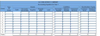 Event
1.
2.
3.
4.
5.
6.
7.
8.
9.
Totals
Type
of
Event
Cash
0
Accounts
Receivable
0
Assets
Supplies
0
ALCORN SERVICE COMPANY
Accounting Equation for Year 1
Prepaid
Rent
0
Land
=
||
||||
||
||
||
||
0 =
Accounts
Payable
0
Liabilities
Salaries Unearned
Payable Revenue
0
+ Stockholders' Equity
Common Retained
Stock Earnings
+
+
+
+ +
+
+
+
+
+
0
0