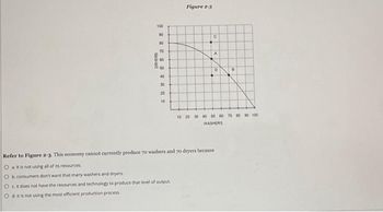 100
DRYERS
8 & 22832829
30
20
10
Figure 2-3
C
A
D
10 20 30 40 50 60 70 80 90 100
WASHERS
Refer to Figure 2-3. This economy cannot currently produce 70 washers and 70 dryers because
Oa it is not using all of its resources.
O b. consumers don't want that many washers and dryers
Ocit does not have the resources and technology to produce that level of output
O d. it is not using the most efficient production process.