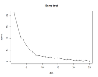 Scree test
20
10
15
25
dim
stress
15
20
