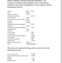 Miner Company is being forced into bankruptcy. The
Company's creditors and stockholders have requested an
estimate of the results of liquidation of the Company. Miner's
trial balance follows:
Accounts
Debit Credit
Cash
P6,000
Accounts receivable
63,000
Allowance for bad debts
P2,000
Notes receivable
50,000
Accrued interest on notes receivable 1,200
Inventory
Buildings
Accumulated depreciation-Buildings
Equipment
Accumulated depreciation-Equipment
Prepaid insurance
60,000
182,000
63,000
14,600
1,400
1,100
Goodwill
8,500
Accrued wages
Taxes payable
Accounts payable and other liabilities
Notes payable
Accrued interest payable
Common stock
6,000
2,400
170,000
80,000
1,600
110,000
50,000
Retained earnings (deficit)
Total
P436,400 P436 400
The assets are expected to bring cash on conversion in the
following amounts
Accounts receivable
P50,000
Notes receivable including P1,000 accrued
interest
40,800
Building
75,000
Prepaid insurance
400
