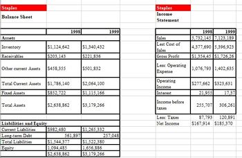 Staples
Balance Sheet
Assets
Inventory
Receivables
Other current Assets $458,355
$1,124,642
$203,143
Total Current Assets $1,786,140
Fixed Assets
$852,722
Total Assets
Liabilities and Equity
Current Liabilities
Long-term Debt
Total Liabilities
Equity
$2,638,862
$982,480
1998
561,897
$1,544,377
1,094,485
$2,638,862
$1,340,432
$221,836
$501,832
$2,064,100
|$1,115,166
$3,179,266
$1,265,332
$1,522,380
1,656,886
$3,179,266
1999
257,048
Staples
Income
Statement
Sales
Lest Cost of
Sales
Gross Profit
Less: Operating
Expense
Operating
Income
Interest
Income before
taxes
Less: Taxes
Net Income
1998
1999
|5,732,145 | 7,123,189
4,377,690 5,396,923
||$1,354,45|$1,726,26
1,076,793 1,402,635
$277,662 $323,631
21,955 17,37
255,707 306,261
87,793
120,891
$167,914 $185,370