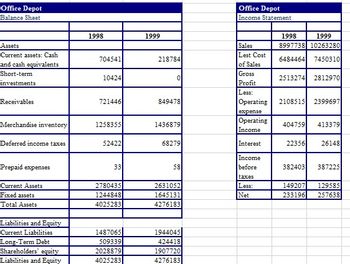 Office Depot
Balance Sheet
Assets
Current assets: Cash
and cash equivalents
Short-term
investments
Receivables
Merchandise inventory
Deferred income taxes
Prepaid expenses
Current Assets
Fixed assets
Total Assets
Liabilities and Equity
Current Liabilities
Long-Term Debt
Shareholders' equity
Liabilities and Equity
1998
704541
10424
721446
1258355
52422
33
2780435
1244848
4025283
1487065
509339
2028879
4025283
1999
218784
0
849478
1436879
68279
58
2631052
1645131
4276183
1944045
424418
1907720
4276183
Office Depot
Income Statement
Sales
Lest Cost
of Sales
Gross
Profit
Less:
Operating
expense
Operating
Income
Interest
Income
before
taxes
Less:
Net
1998
1999
8997738 10263280
6484464 7450310
2513274 2812970
2108515 2399697
404759
22356
413379
26148
382403 387225
149207
129585
233196 257638