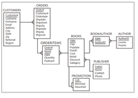 The image displays an Entity-Relationship (ER) diagram illustrating a database schema for a book ordering system. Below is a transcription of the tables and their attributes:

### CUSTOMERS Table
- **Customer#**: Unique identifier for each customer
- **Lastname**: Customer's last name
- **Firstname**: Customer's first name
- **Email**: Customer's email address
- **Address**: Customer's physical address
- **City**: City of the customer
- **State**: State of the customer
- **Zip**: Zip code of the customer
- **Referred**: Indicates if customer was referred
- **Region**: Region of the customer

### ORDERS Table
- **Order#**: Unique order identifier
- **Customer#**: Links to the CUSTOMERS table
- **Orderdate**: Date the order was placed
- **Shipdate**: Date the order was shipped
- **Shipstreet**: Shipping street address
- **Shipcity**: Shipping city
- **Shipstate**: Shipping state
- **Shipzip**: Shipping zip code
- **Shipcost**: Cost of shipping 

### ORDERITEMS Table
- **Order#**: Links to the ORDERS table
- **Item#**: Identifier for items in the order
- **ISBN**: Links to the BOOKS table
- **Quantity**: Number of items ordered
- **Paideach**: Amount paid per item

### BOOKS Table
- **ISBN**: Unique book identifier
- **Title**: Title of the book
- **Pubdate**: Publication date
- **PubID**: Links to the PUBLISHER table
- **Cost**: Cost price of the book
- **Retail**: Retail price of the book
- **Discount**: Discount on the book
- **Category**: Category of the book

### BOOKAUTHOR Table
- **ISBN**: Links to the BOOKS table
- **AuthorID**: Links to the AUTHOR table

### AUTHOR Table
- **AuthorID**: Unique author identifier
- **Lname**: Author's last name
- **Fname**: Author's first name

### PUBLISHER Table
- **PubID**: Unique publisher identifier
- **Name**: Name of the publisher
- **Contact**: Contact person at the publisher
-