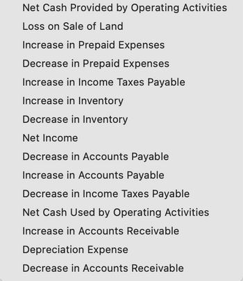 Net Cash Provided by Operating Activities
Loss on Sale of Land
Increase in Prepaid Expenses
Decrease in Prepaid Expenses
Increase in Income Taxes Payable
Increase in Inventory
Decrease in Inventory
Net Income
Decrease in Accounts Payable
Increase in Accounts Payable
Decrease in Income Taxes Payable
Net Cash Used by Operating Activities
Increase in Accounts Receivable
Depreciation Expense
Decrease in Accounts Receivable