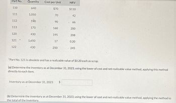 Part No.
Quantity
Cost per Unit
NRV
110
640
$70
$110
111
1,050
70
42
112
59
90
66
113
170
160
200
120
430
195
208
121
1,650
17
0.20
122
430
250
245
*Part No. 121 is obsolete and has a realizable value of $0.20 each as scrap.
(a) Determine the inventory as at December 31, 2023, using the lower of cost and net realizable value method, applying this method
directly to each item.
Inventory as at December 31, 2023
$
(b) Determine the inventory as at December 31, 2023, using the lower of cost and net realizable value method, applying the method to
the total of the inventory.