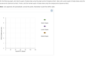 On the following graph, plot Kenji's supply of pizza slices using the green points (triangle symbol). Next, plot Lucia's supply of pizza slices using the
purple points (diamond symbol). Finally, plot the market supply of pizza slices using the orange points (square symbol).
Note: Line segments will automatically connect the points. Remember to plot from left to right.
PRICE (Dollars per slice)
6
CO
5
A
w
N
1
0
0
20
40
60
80
QUANTITY (Slices)
100
120
Kenji's Supply
Lucia's Supply
Market Supply
?