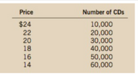 Price
Number of CDs
$24
22
20
18
10,000
20,000
30,000
40,000
50,000
60,000
16
14
