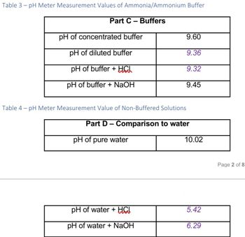 Table 3-pH Meter Measurement Values of Ammonia/Ammonium Buffer
Part C- Buffers
pH of concentrated buffer
pH of diluted buffer
pH of buffer + HCL
pH of buffer + NaOH
Table 4-pH Meter Measurement Value of Non-Buffered Solutions
Part D - Comparison to water
pH of pure water
9.60
9.36
9.32
9.45
pH of water + HCI
pH of water + NaOH
10.02
5.42
6.29
Page 2 of 8