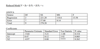 Reduced Model Y = Bo + B1X1 + B2X2+ ɛ
ANOVA
Source
Df
S
MS
F
Regression
2
221.20
110.6
13.58
Error
7
57.00
8.14
Total
9
278.20
Coefficients
Parameter Estimate Standard Error | Test Statistic P value
Intercept
X1
0.314
0.005
-5.64
5.21
-1.08
0.47
0.12
3.92
X2
-0.97
0.80
?????
0.262
