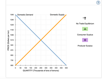 PRICE (Dollars per ton)
1360
Domestic Demand
Domestic Supply
1290
1220
1150
1080
1010
940
870
800
730
660
0
50
100 150 200 250 300
350
400 450 500
QUANTITY (Thousands of tons of lemons)
+
No Trade Equilibrium
Consumer Surplus
Producer Surplus
?