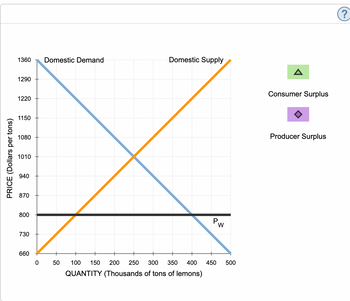 PRICE (Dollars per tons)
1360
Domestic Demand
Domestic Supply
1290
1220
1150
1080
1010
940
870
800
730
W
660
0
50
100 150 200 250 300 350 400 450 500
QUANTITY (Thousands of tons of lemons)
A
Consumer Surplus
Producer Surplus
?