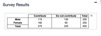 Survey Results
Male
Female
Total
Contribute
115
160
275
Do not contribute
135
90
225
Total
250
250
500
0