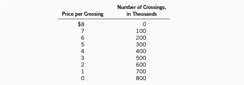 Price per Crossing
Number of Crossings,
in Thousands
$8
100
200
5
300
400
500
2
600
700
800
