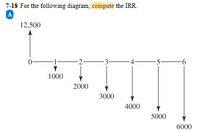 7-18 For the following diagram, compute the IRR.
A
12,500
9-
3
1000
2000
3000
4000
5000
6000
