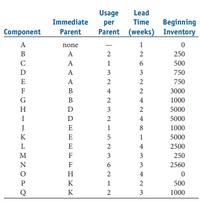 Usage
Lead
Time
Parent (weeks) Inventory
Immediate
per
Beginning
Component
Parent
A
none
1
B
A
2
250
C
A
1
6
500
D
A
3
3
750
E
A
2
2
750
F
B
4
2
3000
G
B
2
4
1000
H.
D
2
5000
I
D
2
4
5000
E
1
8
1000
K
E
1
5000
L
E
2
4
2500
M
F
3
250
N
F
2560
H
2
K
1
500
Q
K
2
1000
334 23
