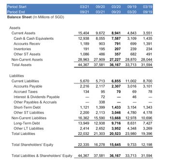 Period Start
Period End
Balance Sheet (In Millions of SGD)
Assets
Current Assets
Cash & Cash Equivalents
Accounts Receiv
Inventories
Other ST Assets
Non-Current Assets
Total Assets
Liabilities
Current Liabilities
Accounts Payable
Accrued Taxes
Interest & Dividends Payable
Other Payables & Accruals
Short-Term Debt
Other ST Liabilities
Non-Current Liabilities
Long-Term Debt
Other LT Liabilities
Total Liabilities
Total Shareholders' Equity
Total Liabilities & Shareholders' Equity
03/21
09/21
15,404 9,672 8,941 4,843
12,938
8,055
7,587
3,109
1,189
903
791
191
195
207
1,086
486
357
28,963
27,909
27,227 28,870 28,044
44,367 37,581 36,167 33,713 31,594
09/20 03/20 09/19 03/19
03/21
09/20
03/20 09/19
5,670
2,216 2,117
134
22,335
3,551
1,435
699 1,391
239
234
682
491
44,367
5,713 6,855 11,002
2,307 3,016
70
95
72
338
1,121
1,399
1,433
3,154
2,200 2,113
3,046 4,780
16,362
15,590 13,668 12,978 10,696
13,949 12,938
8,631
7,427
9,716
3,952 4,348 3,269
2,414 2,652
22,032 21,303 20,523 23,980 19,396
69
46
8,700
3,101
78
1,343
4,178
16,278 15,645 9,733 12,198
37,581 36,167 33,713 31,594