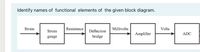 Identify names of functional elements of the given block diagram.
Strain
Resistance
Millivolts
Volts
Strain
Deflection
Amplifier
ADC
gauge
bridge
