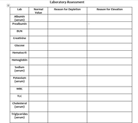 Laboratory Assessment
Lab
Normal
Reason for Depletion
Reason for Elevation
Value
Albumin
(serum)
Prealbumin
BUN
Creatinine
Glucose
Hematocrit
Hemoglobin
Sodium
(serum)
Potassium
(serum)
WBC
TLC
Cholesterol
(serum)
Triglycerides
(serum)
