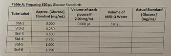 Table A: Preparing 320 μL Glucose Standards
Tube Label
Approx. [Glucose]
Standard (mg/mL)
Std-1
0.000
Std-2
0.250
Std-3
0.500
Std-4
0.750
Std-5
1.000
Std-6
1.250
Volume of stock
glucose if
2.00 mg/mL
0.000 με
Volume of
Milli-Q Water
320 με
Actual Standard
[Glucose]
(mg/mL)