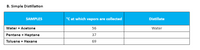 B. Simple Distillation
SAMPLES
°C at which vapors are collected
Distillate
Water + Acetone
56
Water
Pentane + Heptane
37
Toluene + Hexane
69
